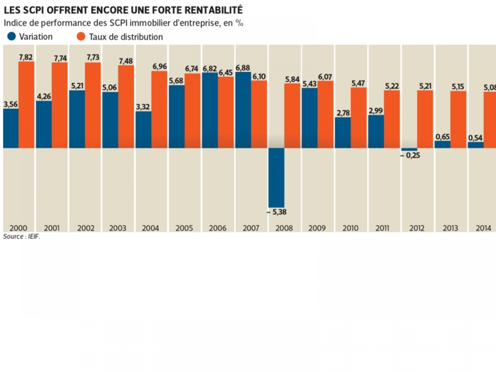 Le placement en SCPI offre encore une forte rentabilité