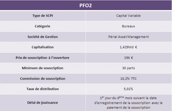 Revalorisation de la SCPI PFO2