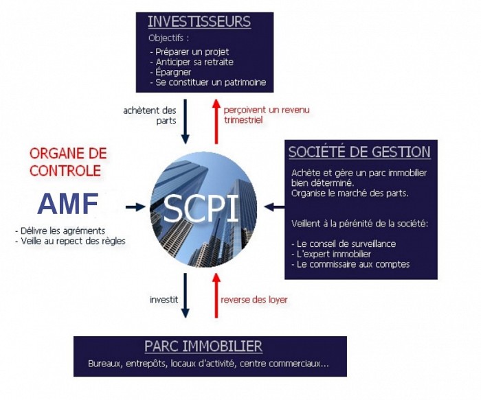 Comment fonctionne une SCPI ?