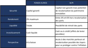 scpi vs investissement locatif