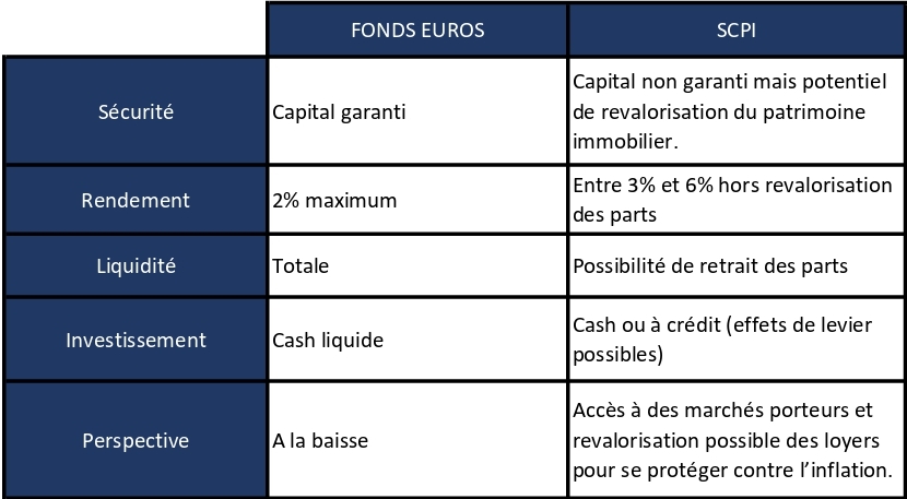 Comparaison d'investissement SCPI et fonds euros