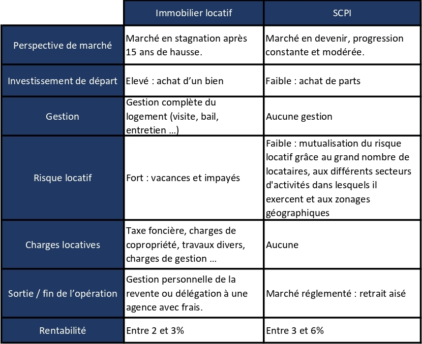 Comparer SCPI et Immobilier locatif pour investir Comparaison d'investissement SCPI et Immobilier locatif