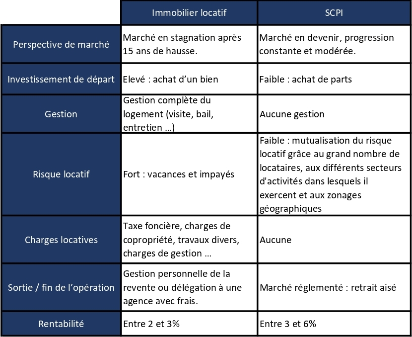 Comparaison d'investissement SCPI et Immobilier locatif